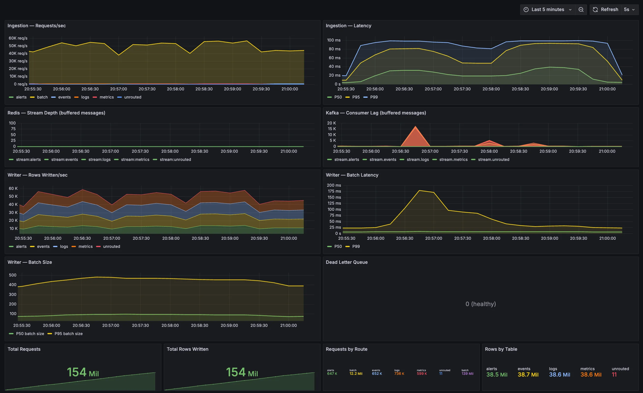 End-state Grafana dashboard: ingestion rate, broker queue depth, writer batch size, and Postgres COPY throughput, all live during a load test.